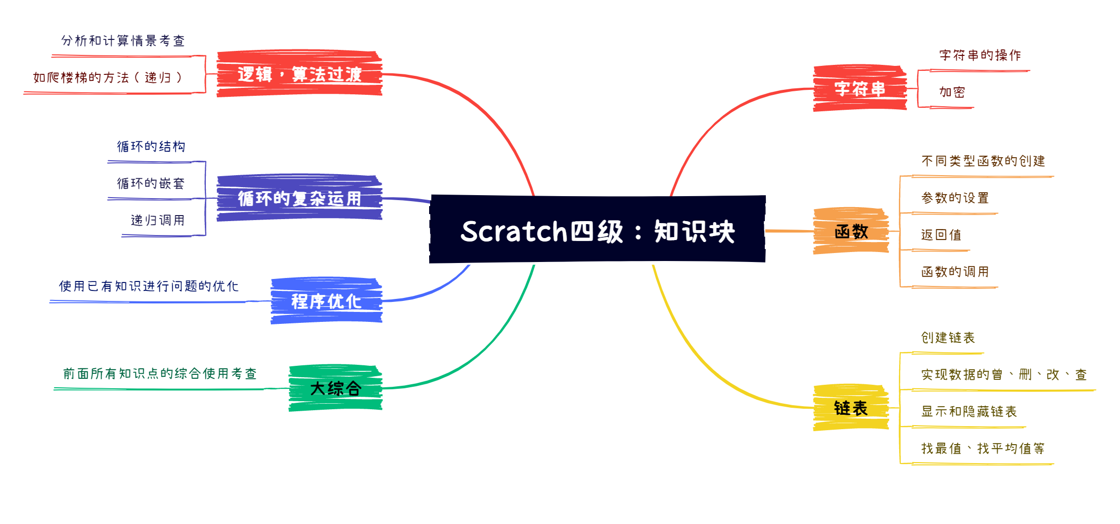 【编程题】【Scratch四级】2021.06 从小到大排序