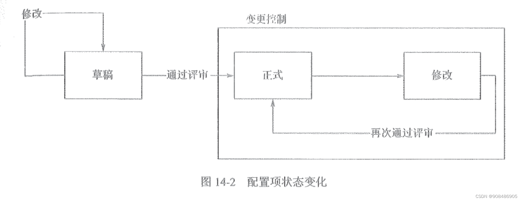 项目配置管理的六个过程_项目的配置管理方案