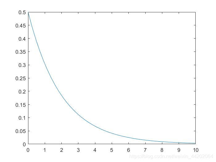 Z的概率密度函数