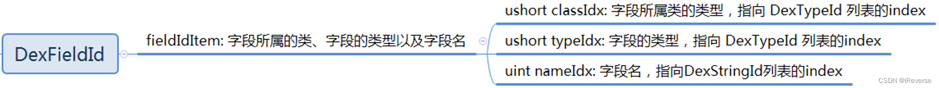 图14 DexFieldId