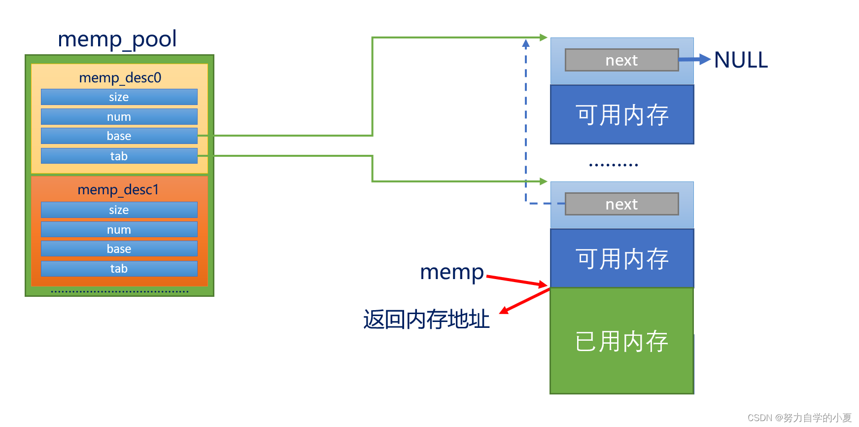 申请内存示意图