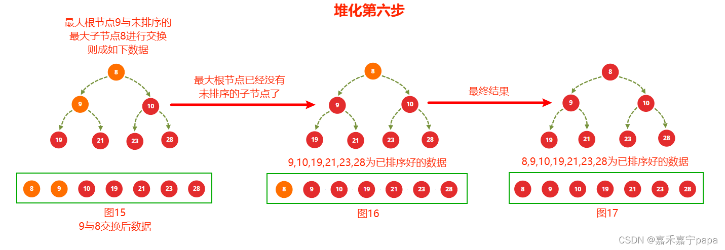 （八）Java算法：堆排序（详细图解）