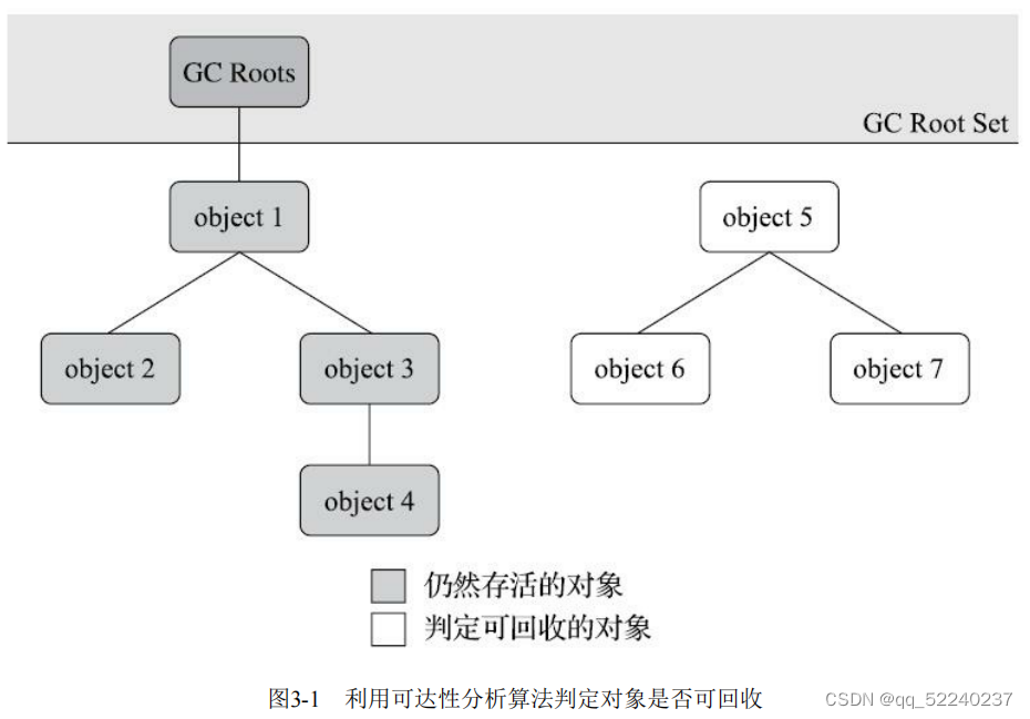 理解jvm之对象已死怎么判断？