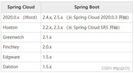 Spring Cloud之微服务