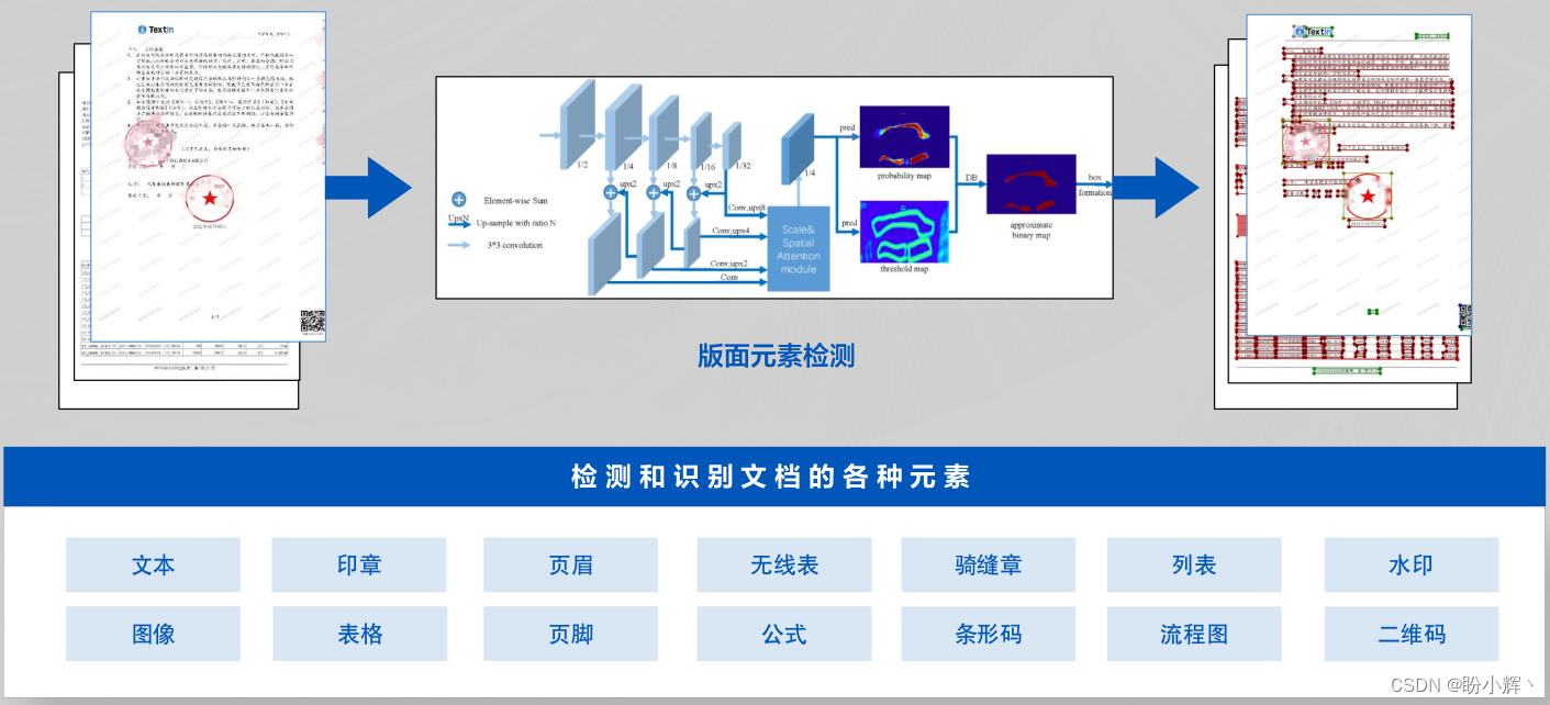  版面元素检测与识别