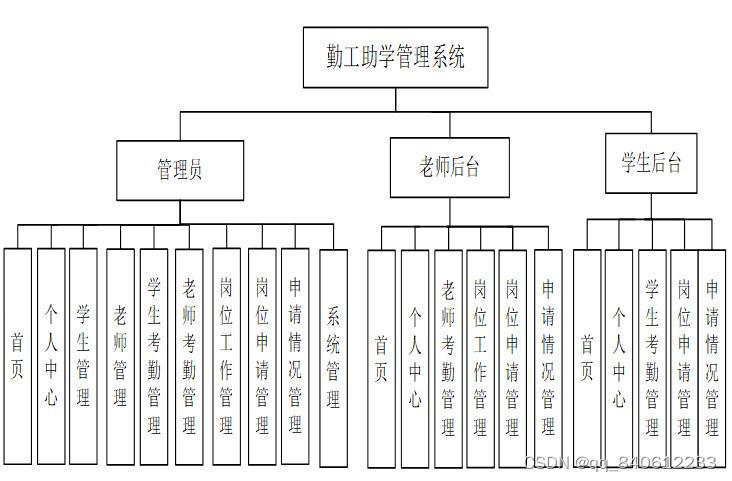 python+django勤工助学管理系统vue