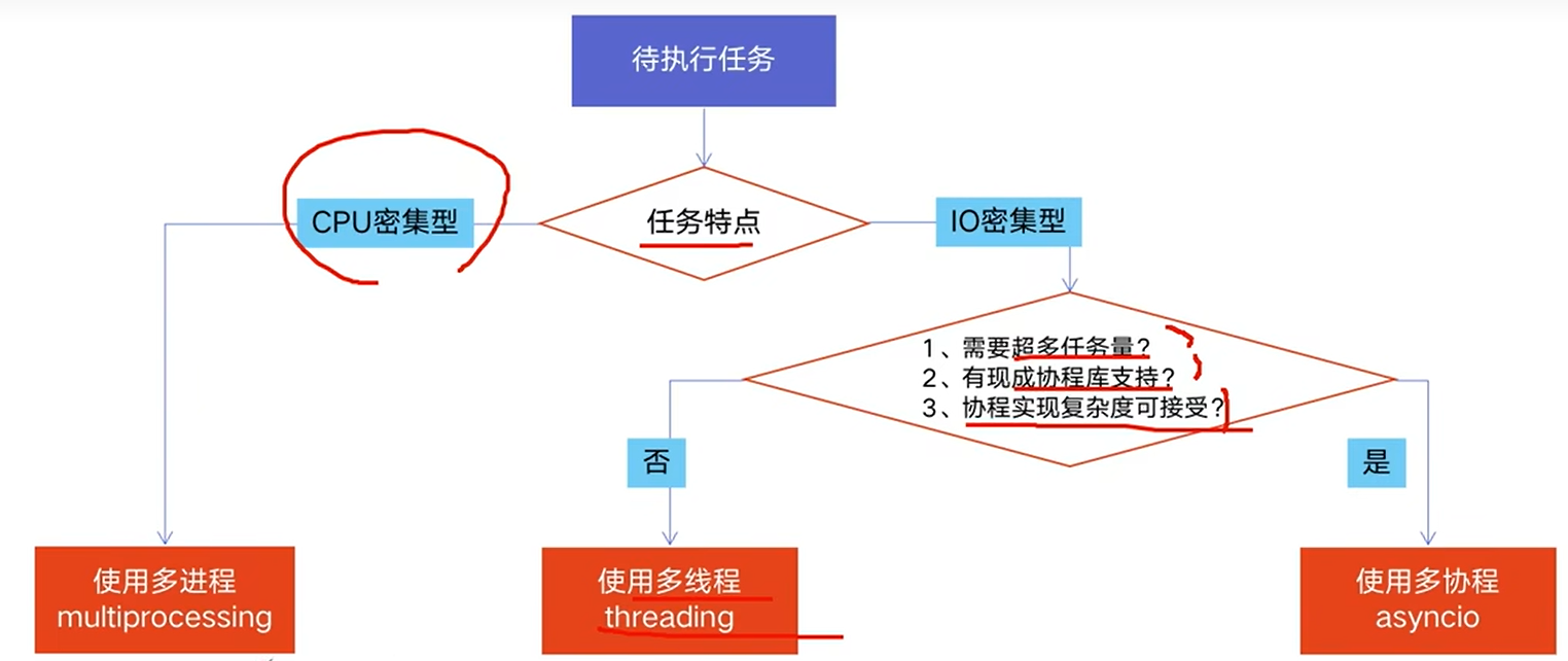 【并发编程Python】一文详解Python并发编程，协程、线程、进程