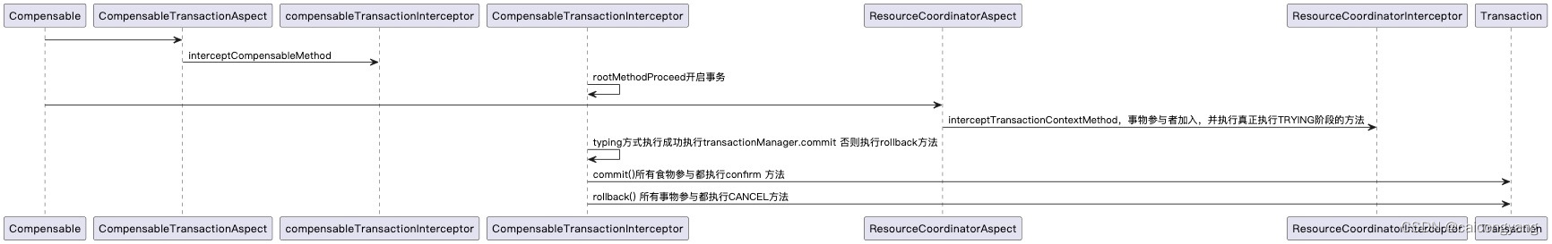 tcc-transaction 源码分析