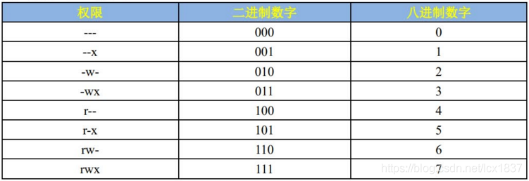 Ubuntu下文件权限管理