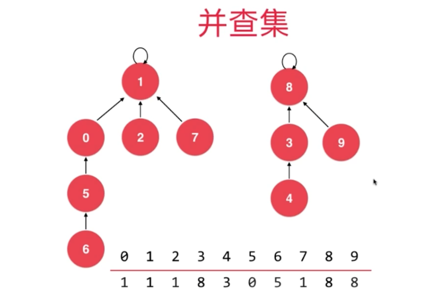 数据结构入门-9-线段树字典树并查集