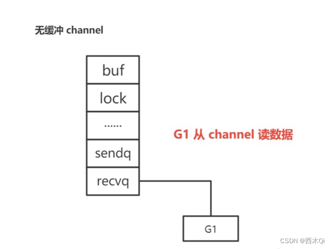 无缓冲channel先读再写1