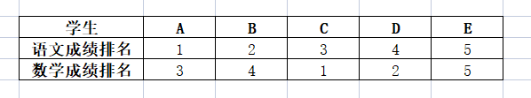 三大统计学相关系数（pearson、kendall、spearman）