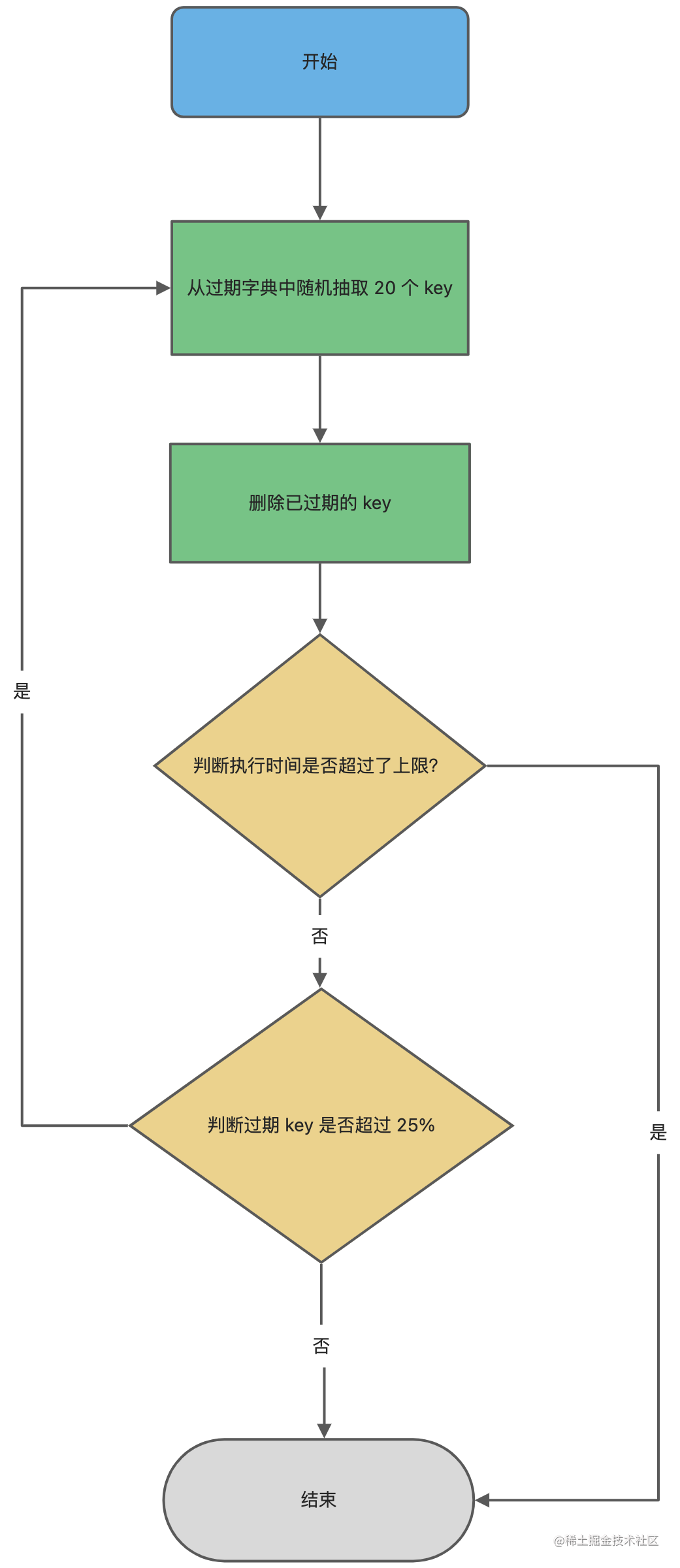 Redis定期删除流程图