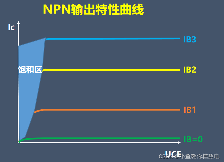 什么是三极管的截止饱和放大