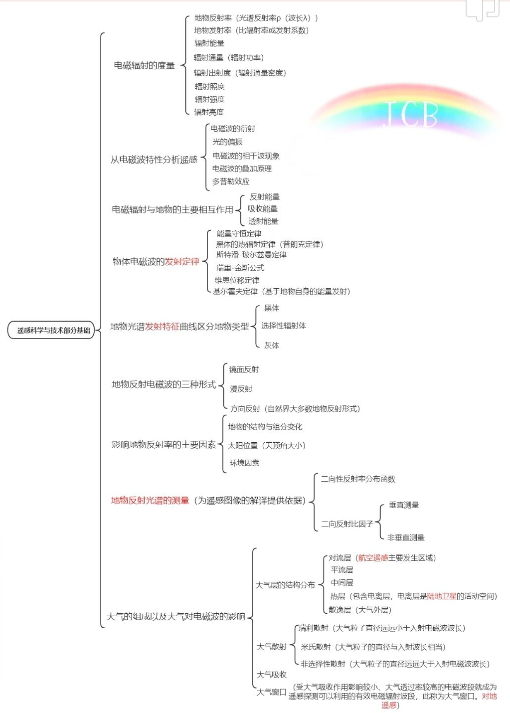 遥感科学与技术基础知识 一 Jcb的博客 Csdn博客