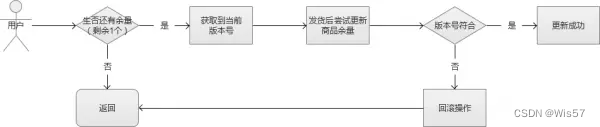 秒杀抢购系统架构分析与实战