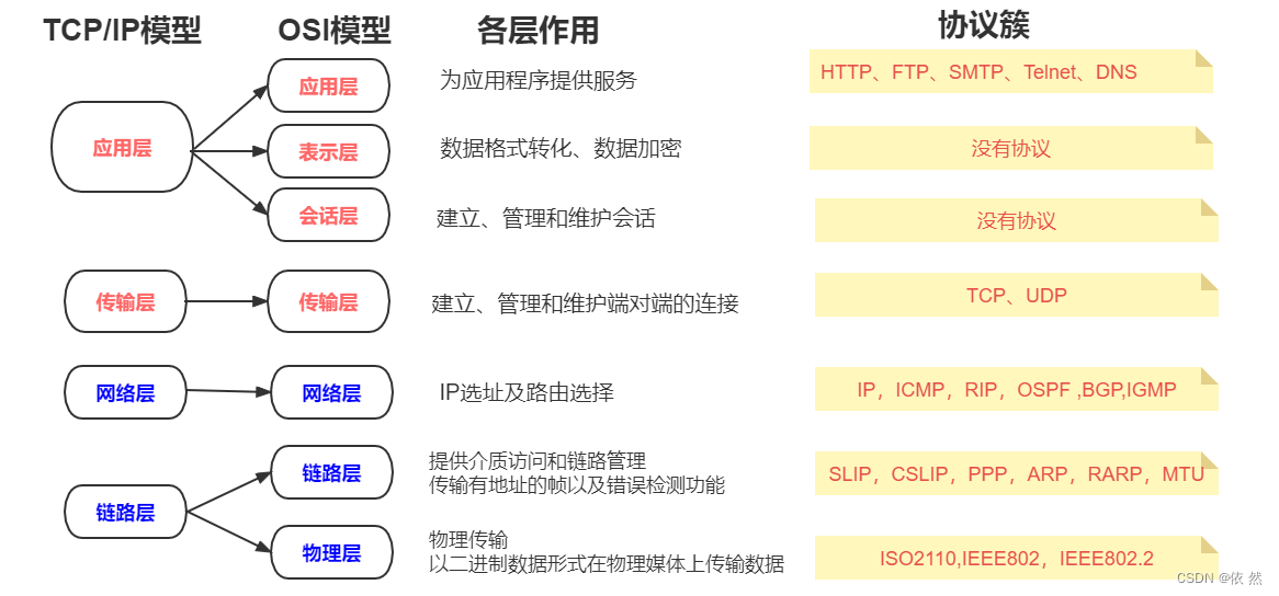 TCP知识