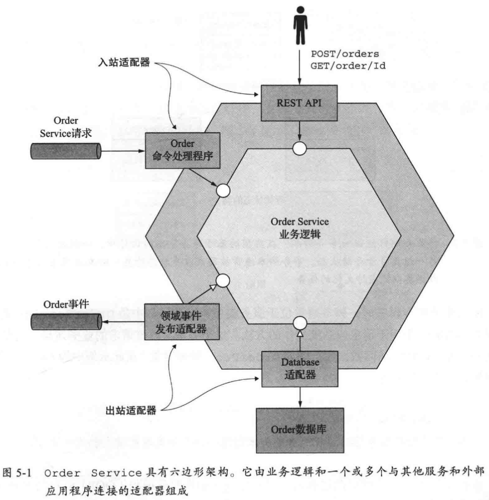 Order Service具有六邊形架構