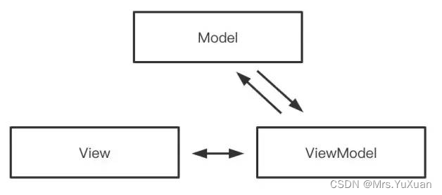 设计模式MVC、MVP、MVVM