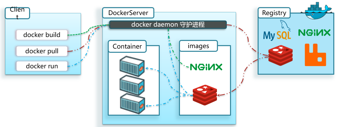 docker初识dockerdocker和虚拟机的差别docker的架构