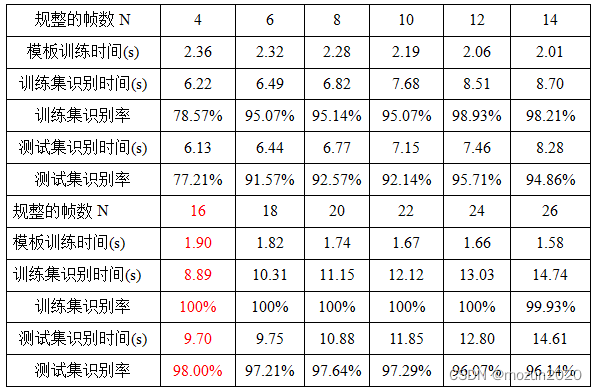 表六：不同规整帧数的识别率