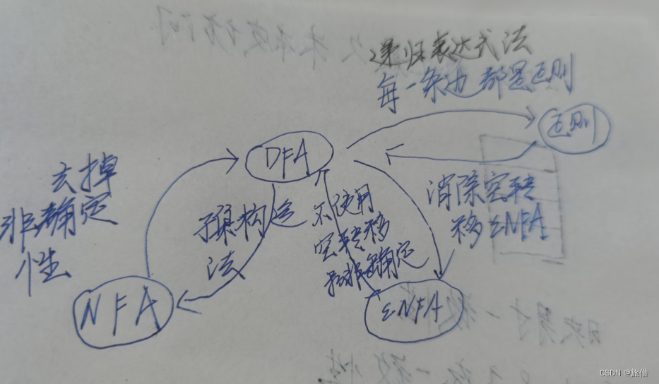 形式语言和自动机总结DFA、NFA正则语言