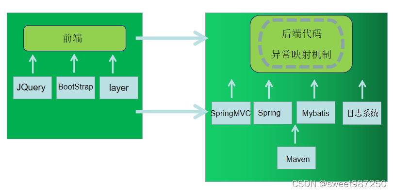 总技术架构