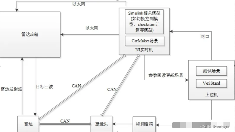 ADAS HiL系统测试方案