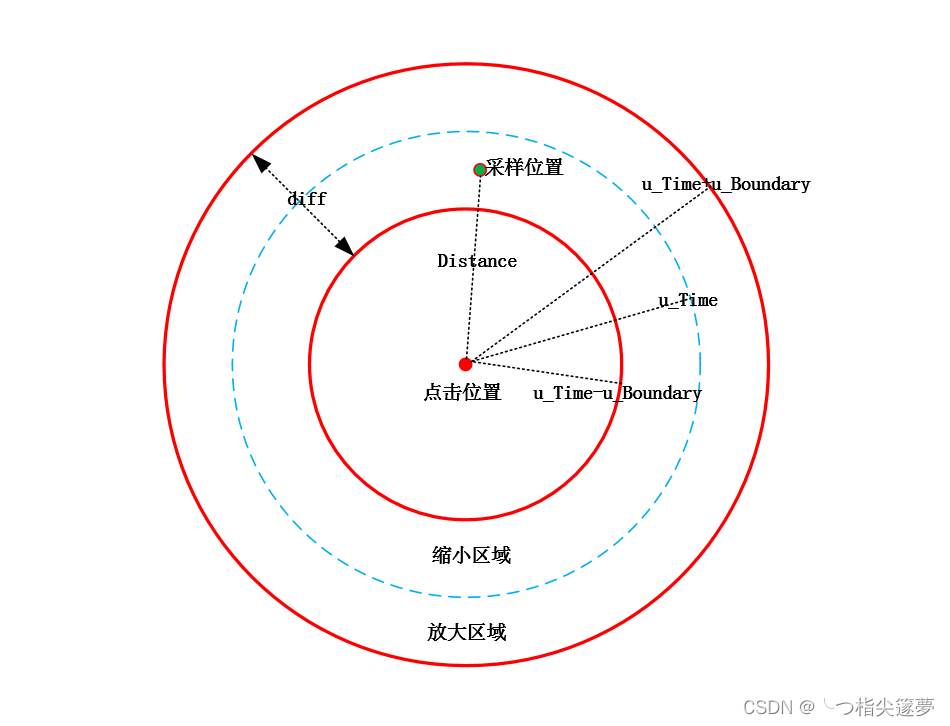 OpenGL ES之实现动态（水波纹）涟漪效果