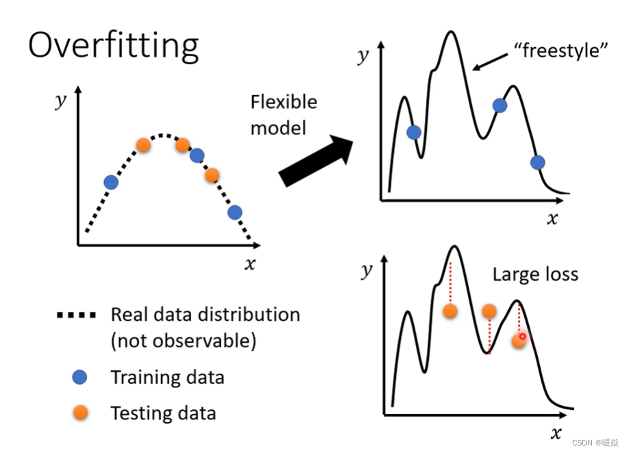 ​ Overfitting 