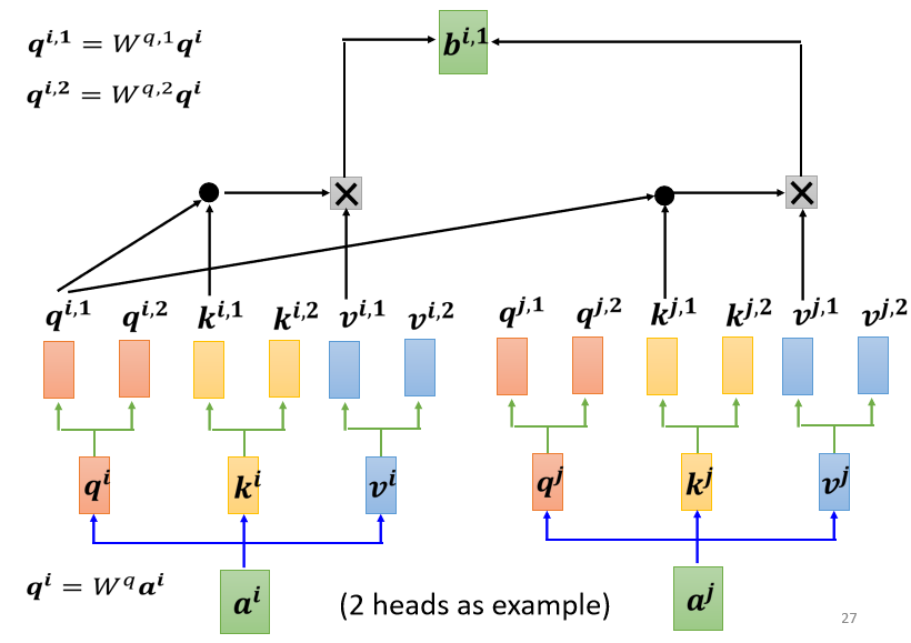 Multi-head Self-attention（多头注意力机制）