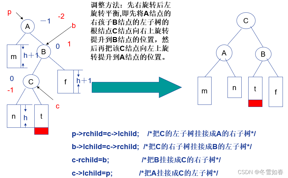 平衡二叉数的旋转