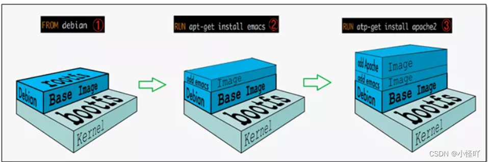 (四) Docker镜像