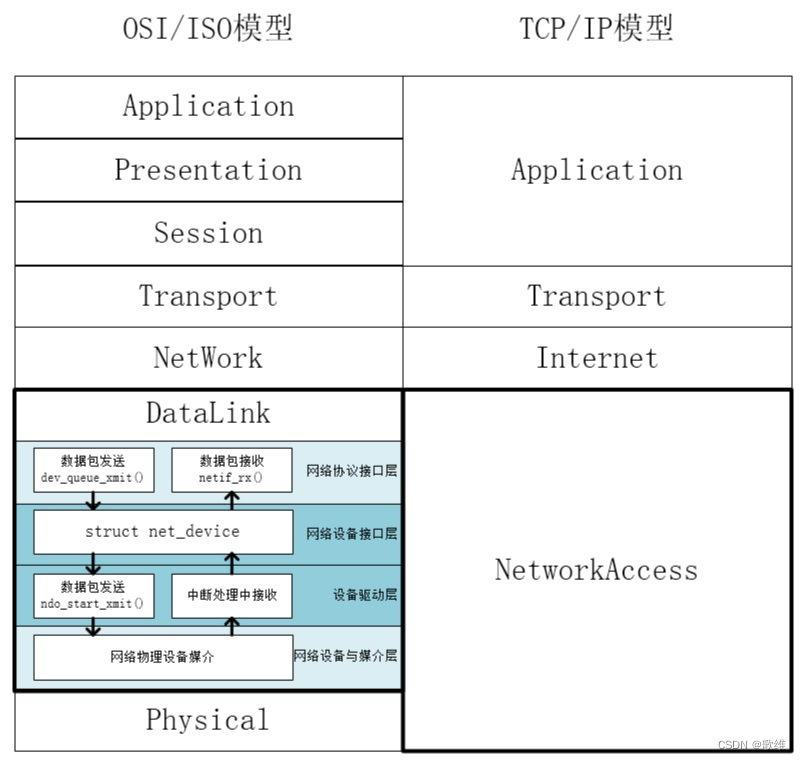 linux网络体系分层图