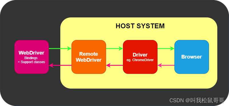 RemoteWebDriver