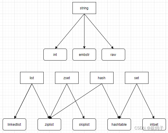 REDIS-数据类型&编码类型