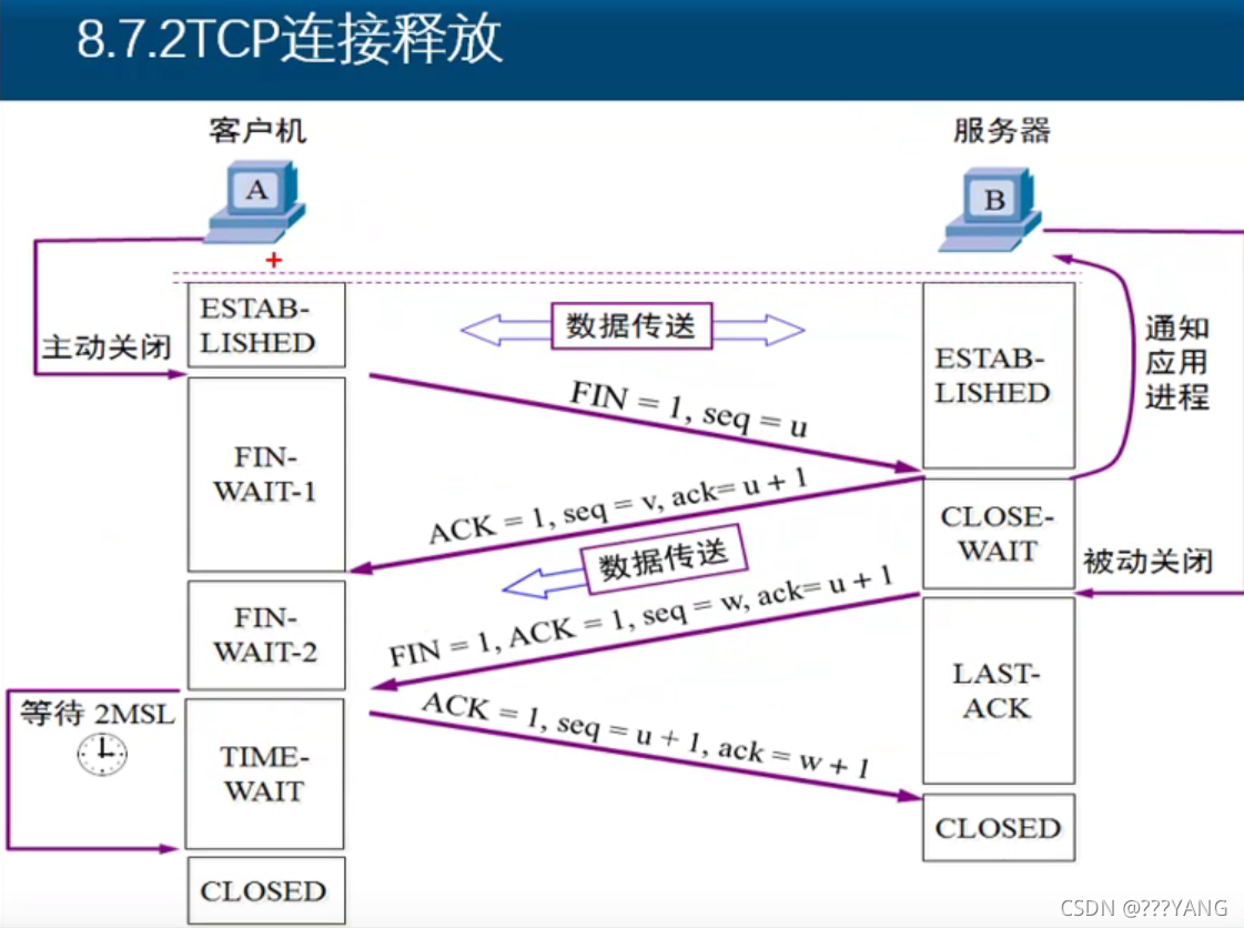 计算机网络---传输控制层