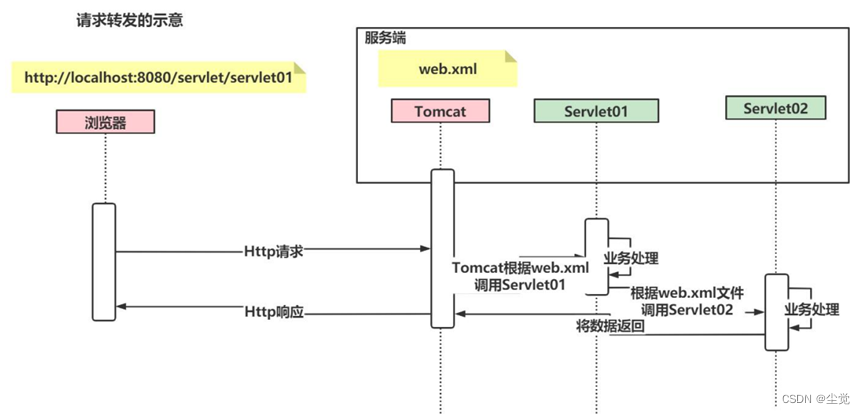 HttpServletRequest的介绍和方法以及代码实战