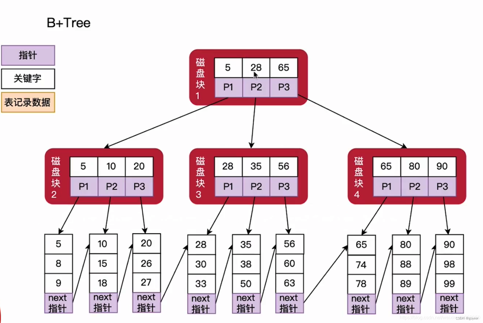 【MySQL系列】-回表、覆盖索引真的懂吗