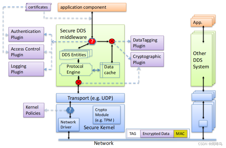 DDS安全结构图