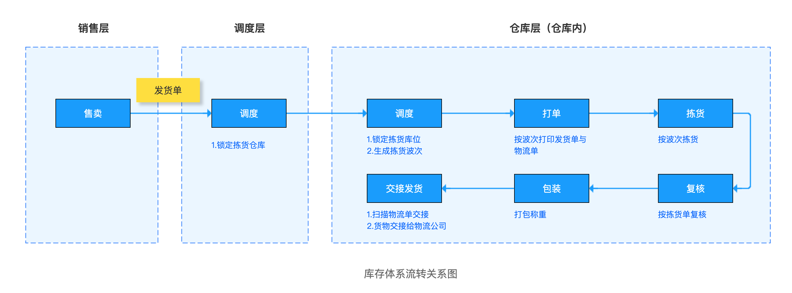 【产品设计】电商后台系统设计--库存