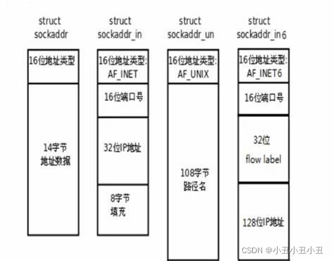 linux网络socket_sockaddr in的头文件 linux , inet-CSDN博客