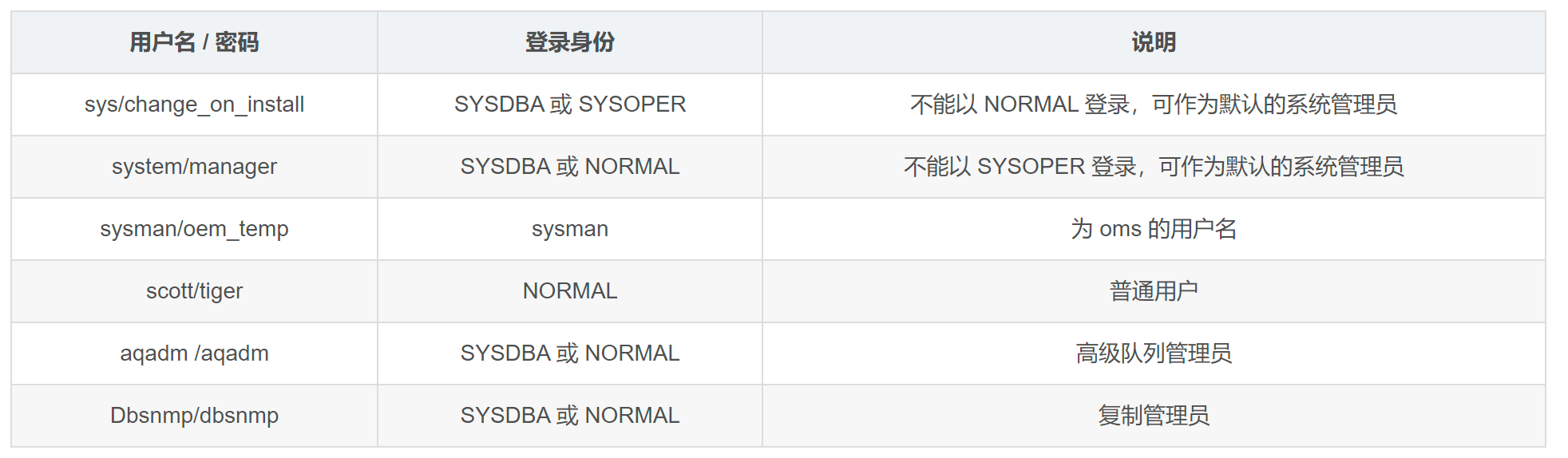 Oracle19c默认用户名system密码不正确不能登录问题解决