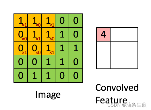 Convolution kernel filters image data