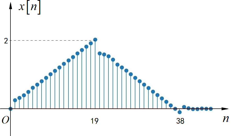 ▲ 图1.2.2 x[n]序列波形