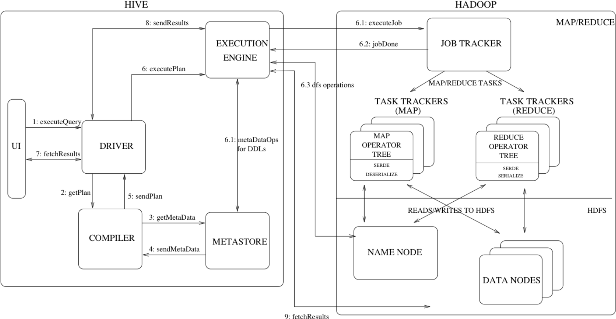 【hive-design】hive架构详解：描述了hive架构，hive主要组件的作用、hsql在hive执行过程中的底层细节、hive各组件作用