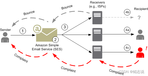 什么是Amazon Simple Email Service（SES 群发邮件）