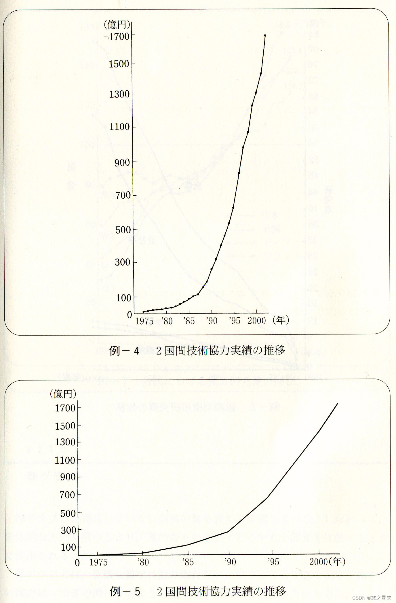 【文档写作——图表使用】_如何正确通过图表展现文档内容-CSDN博客