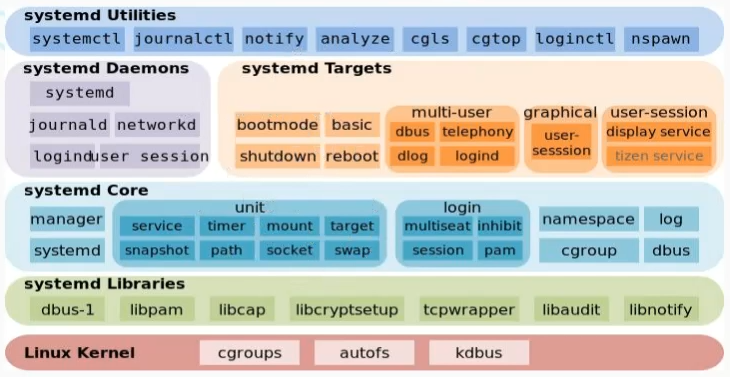 【linux】进程： systemd、systemctl