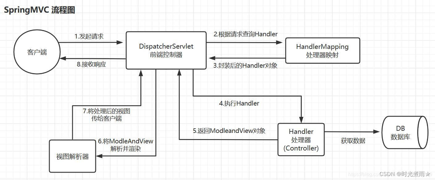 Spring MVC的执行流程-CSDN博客